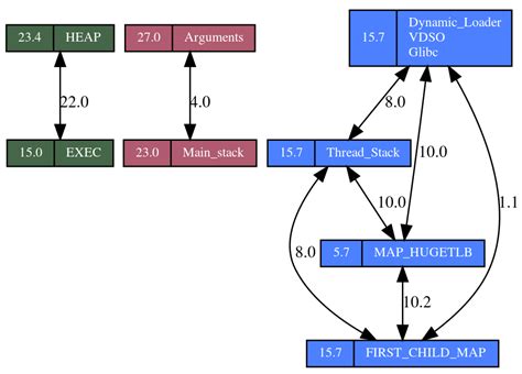 asslr|Address space layout randomization